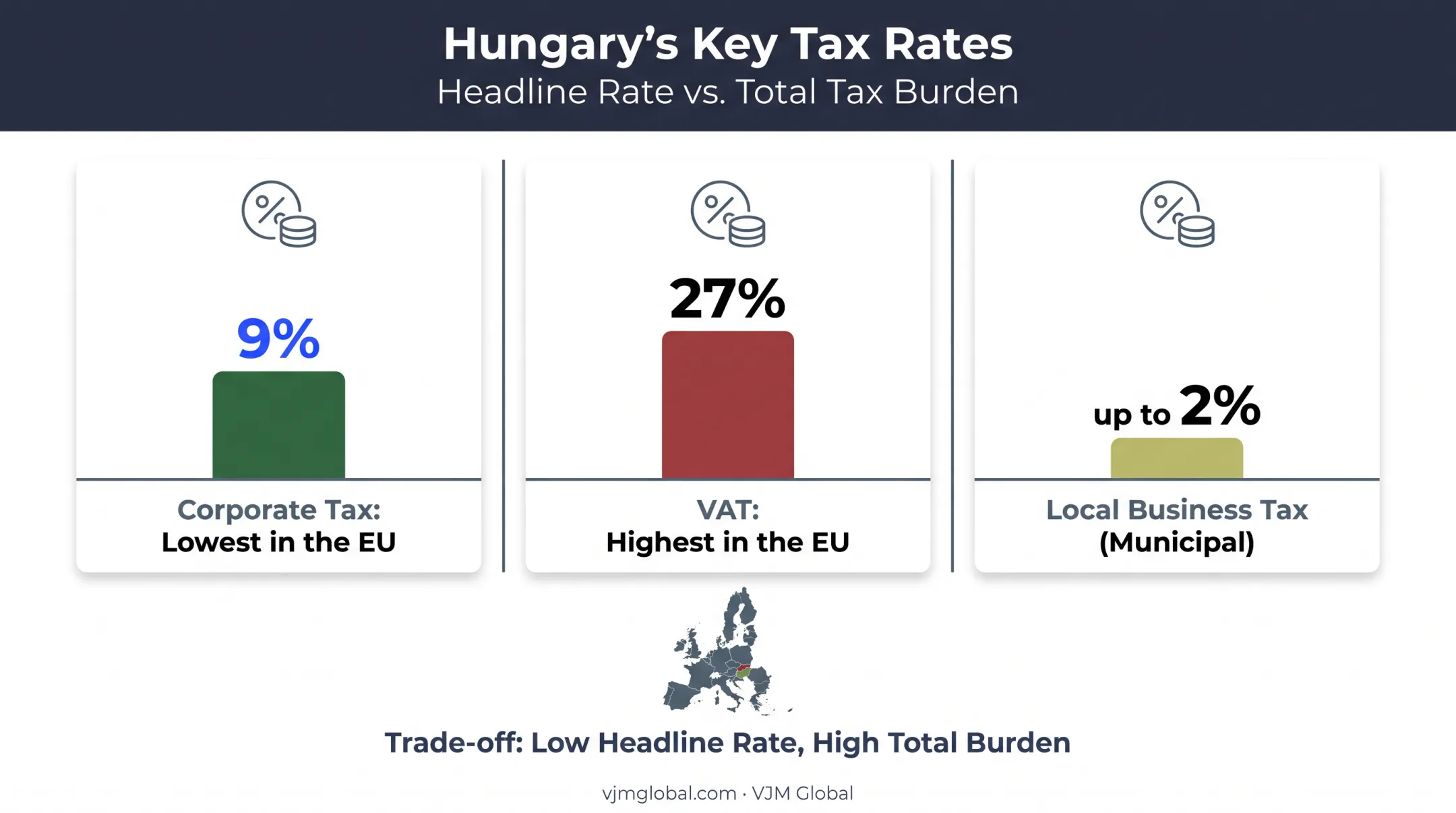 Hungary tax breakdown showing corporate tax VAT and local business tax