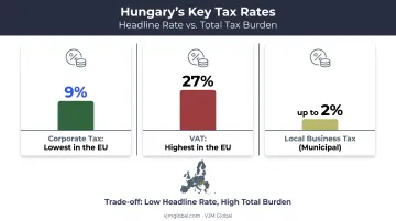 Hungary tax breakdown showing corporate tax VAT and local business tax
