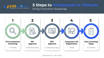 Five-step Vietnam company incorporation process timeline for US investors