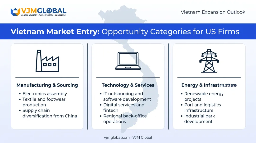 Three US business opportunity categories in Vietnam market entry