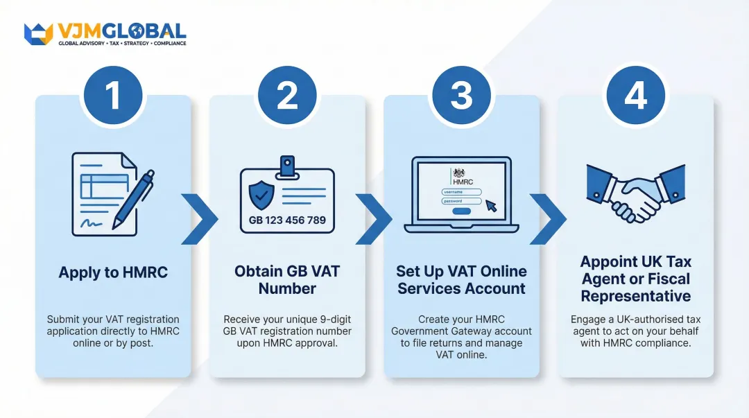 Four-step UK VAT registration process for Singapore non-established businesses