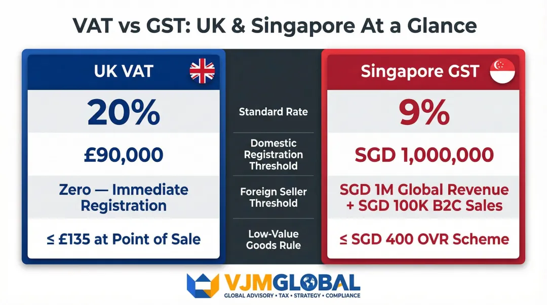 UK VAT versus Singapore GST side-by-side comparison of key registration and rate differences