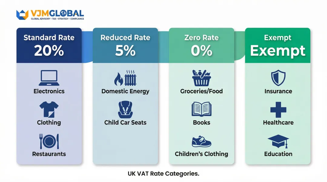 UK VAT three-tier rate structure breakdown with product category examples