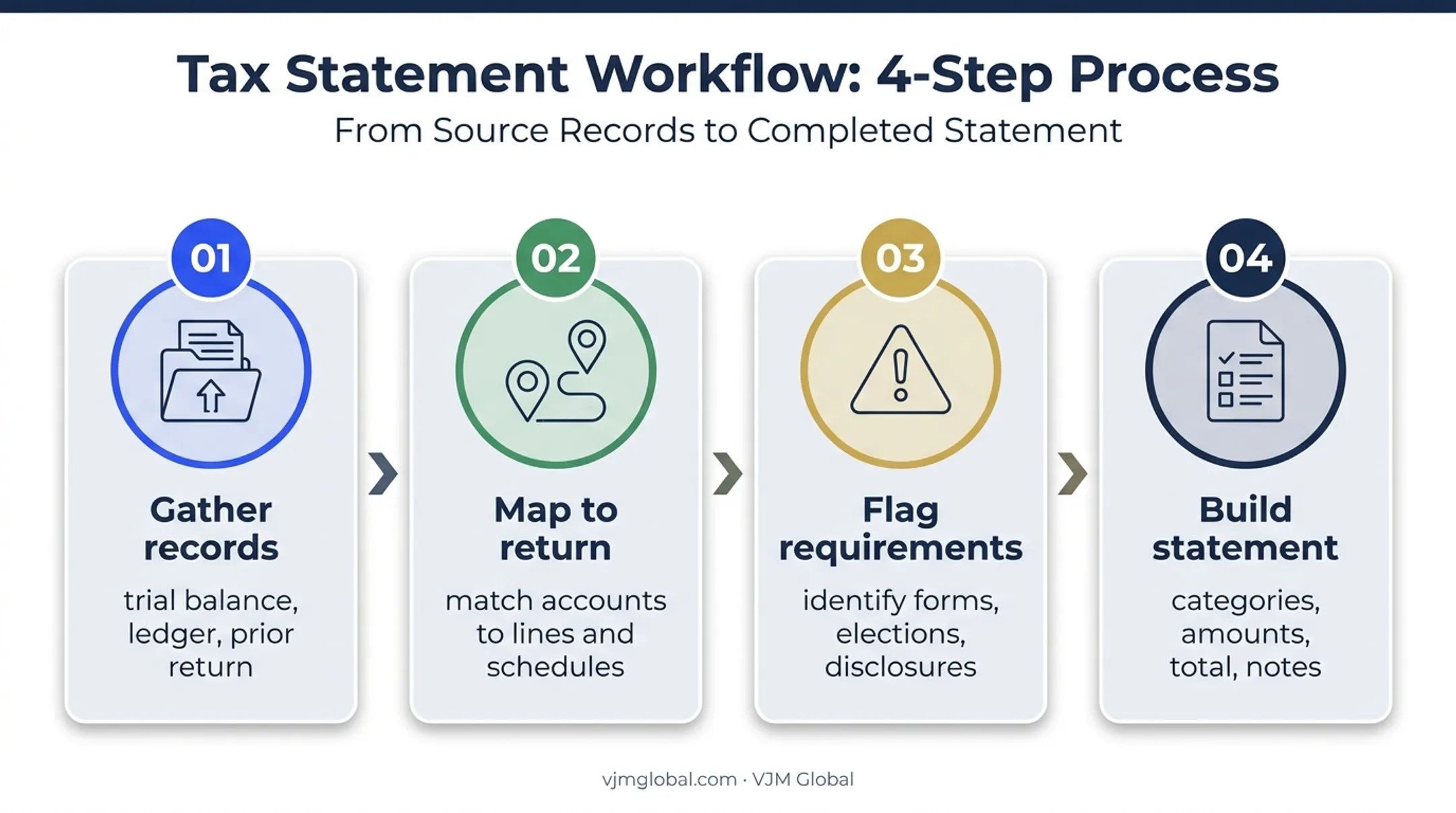 Four-step Form 1120 supporting statement preparation workflow