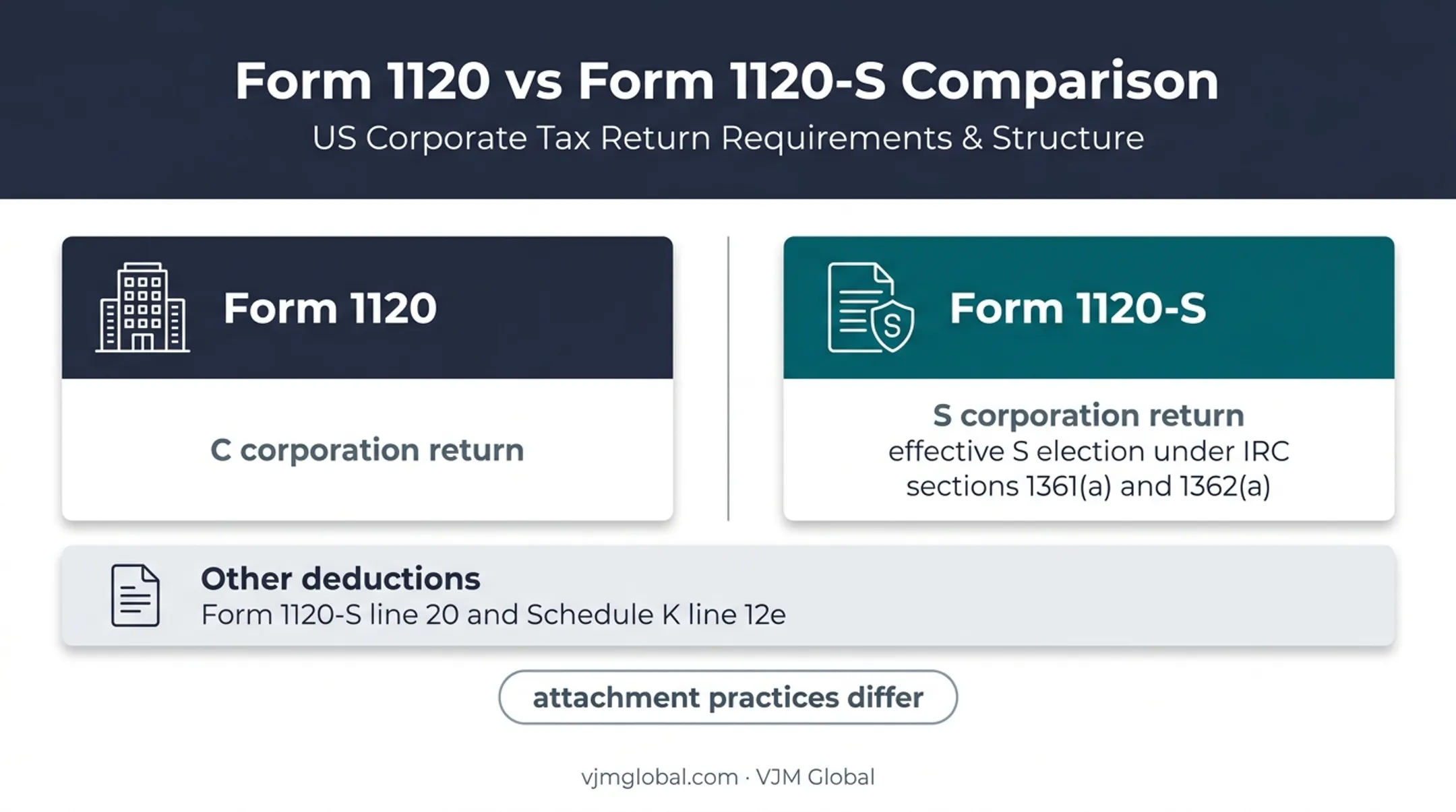 Form 1120 versus Form 1120-S filing requirements comparison