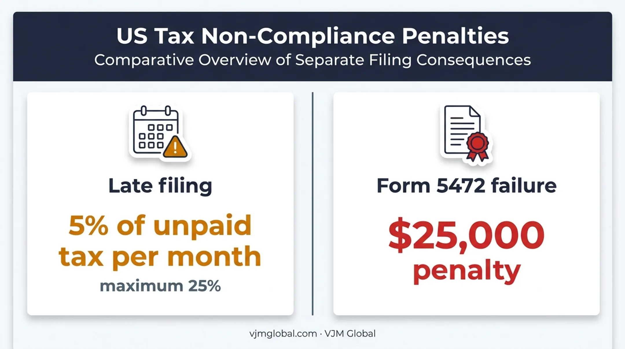 Form 1120 filing penalties and maximum amounts comparison