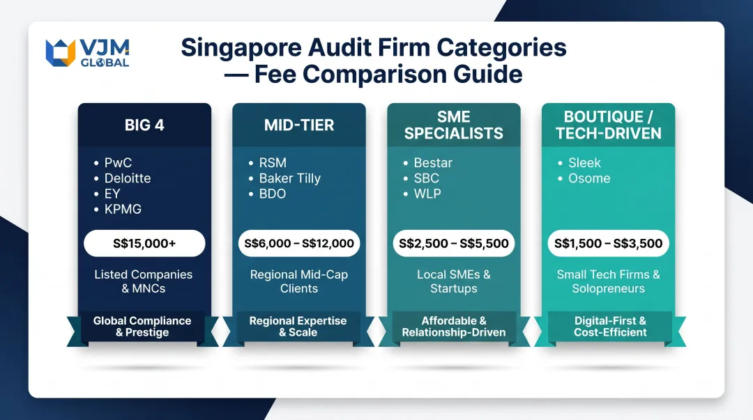 Four-tier Singapore audit firm comparison Big 4 mid-tier SME specialist boutique