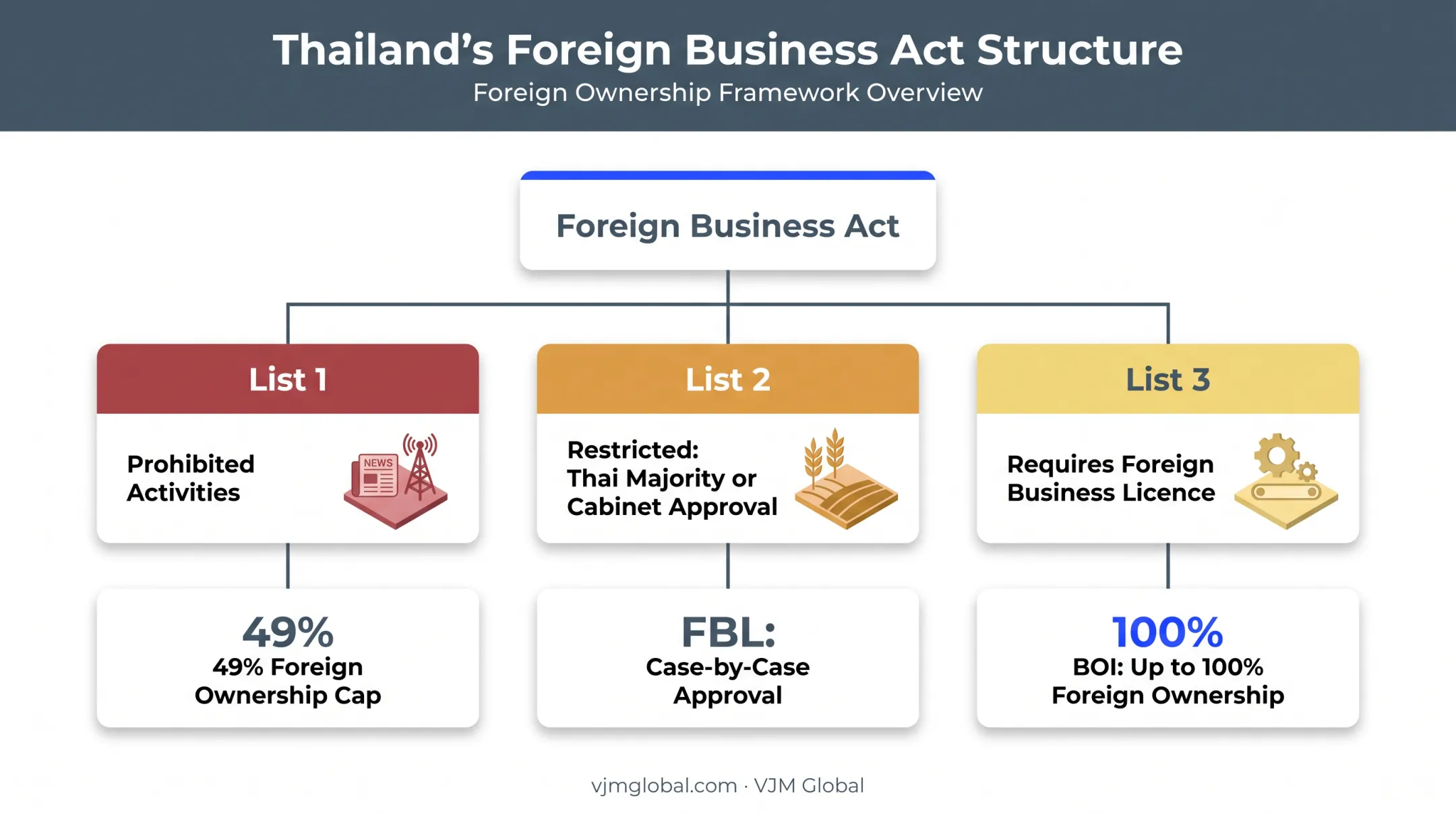 Foreign Business Act three-list classification determining Thailand ownership caps