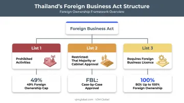Foreign Business Act three-list classification determining Thailand ownership caps