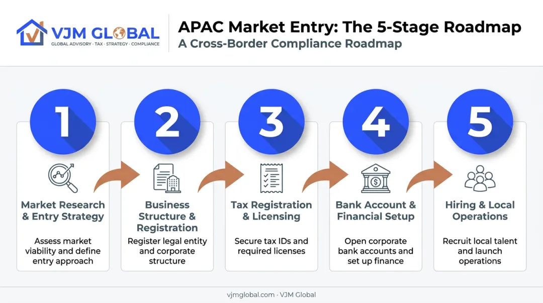 5-step process flow for starting a business in Asia-Pacific markets