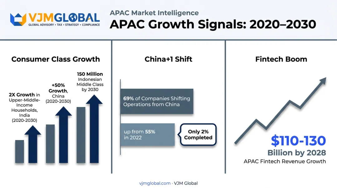 APAC growth statistics showing consumer class expansion and fintech revenue increase