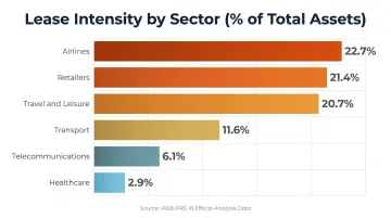 Lease intensity by industry sector as percentage of total assets horizontal bar chart