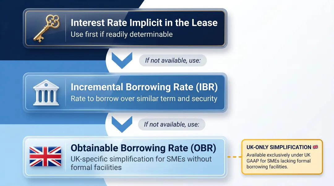 FRS 102 three-tier discount rate hierarchy from implicit rate to obtainable borrowing rate