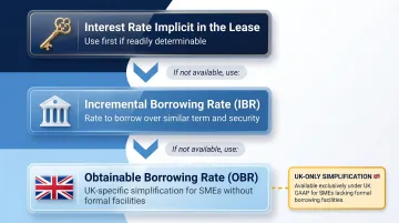 FRS 102 three-tier discount rate hierarchy from implicit rate to obtainable borrowing rate