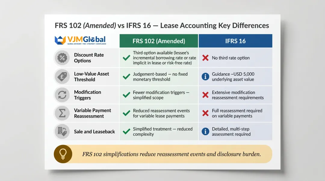 FRS 102 amended versus IFRS 16 lease accounting simplifications side-by-side comparison