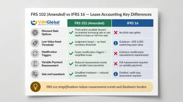 FRS 102 amended versus IFRS 16 lease accounting simplifications side-by-side comparison