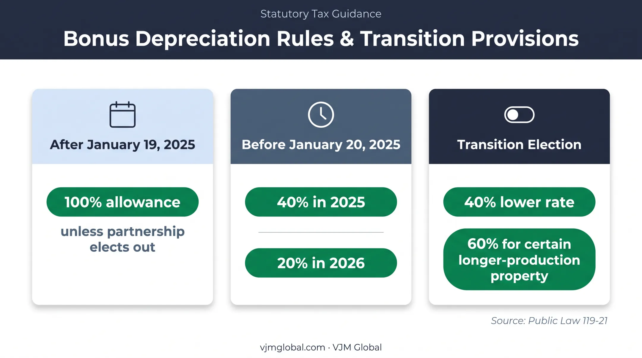 2026 bonus depreciation allowance rates by acquisition date
