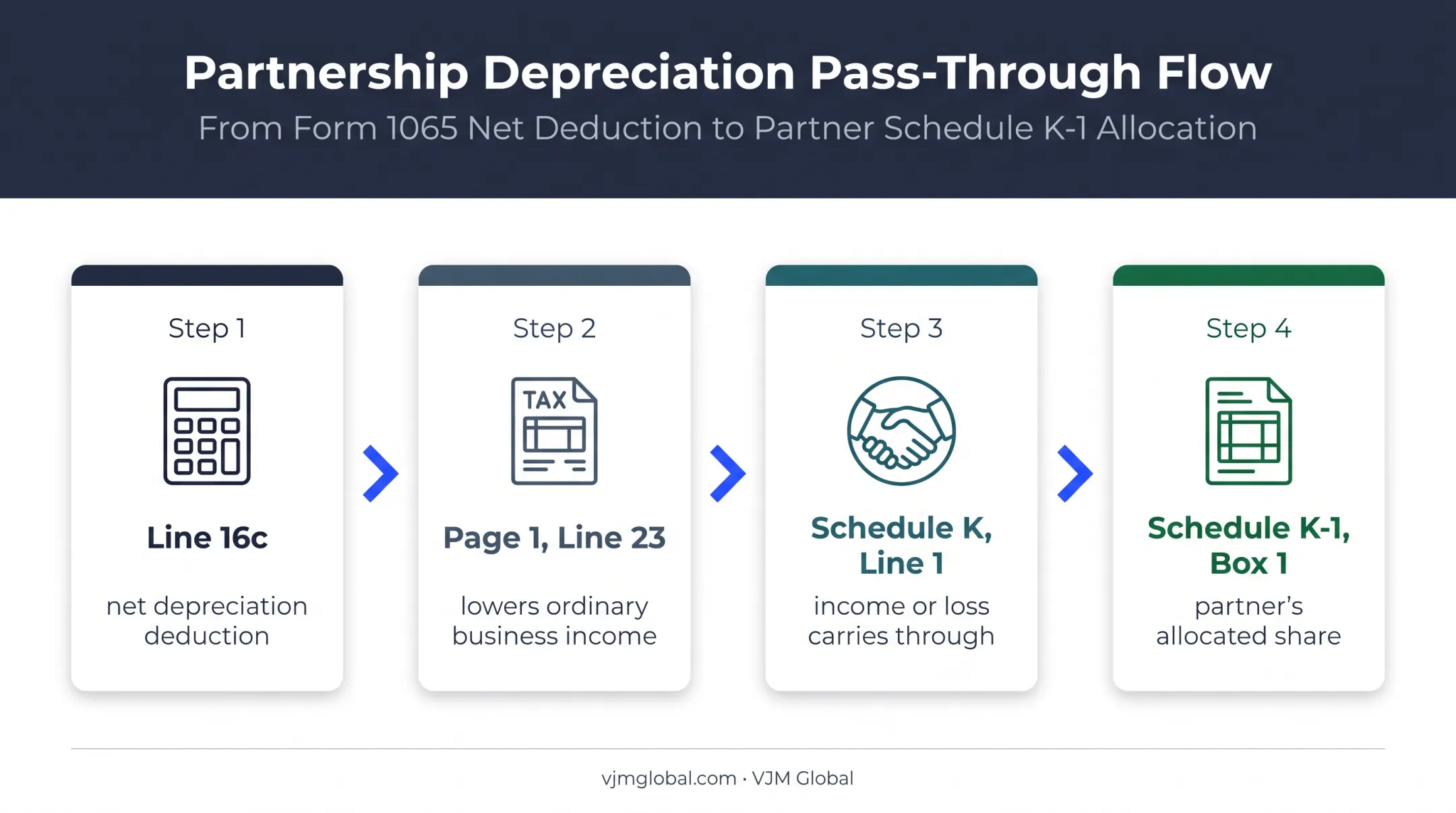 Form 1065 depreciation deduction flow to Schedule K-1