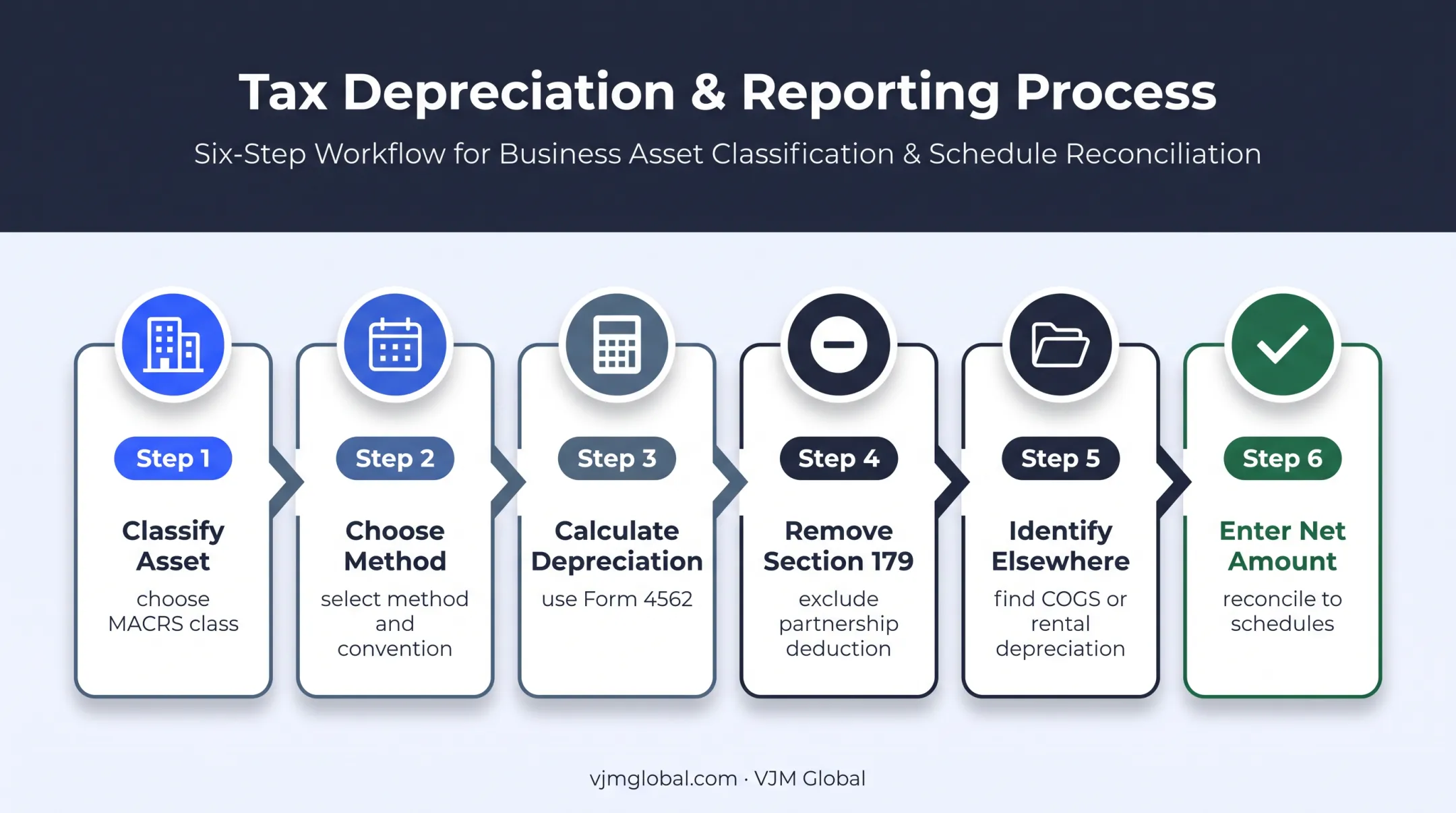 Six-step Form 1065 line 16c depreciation calculation process