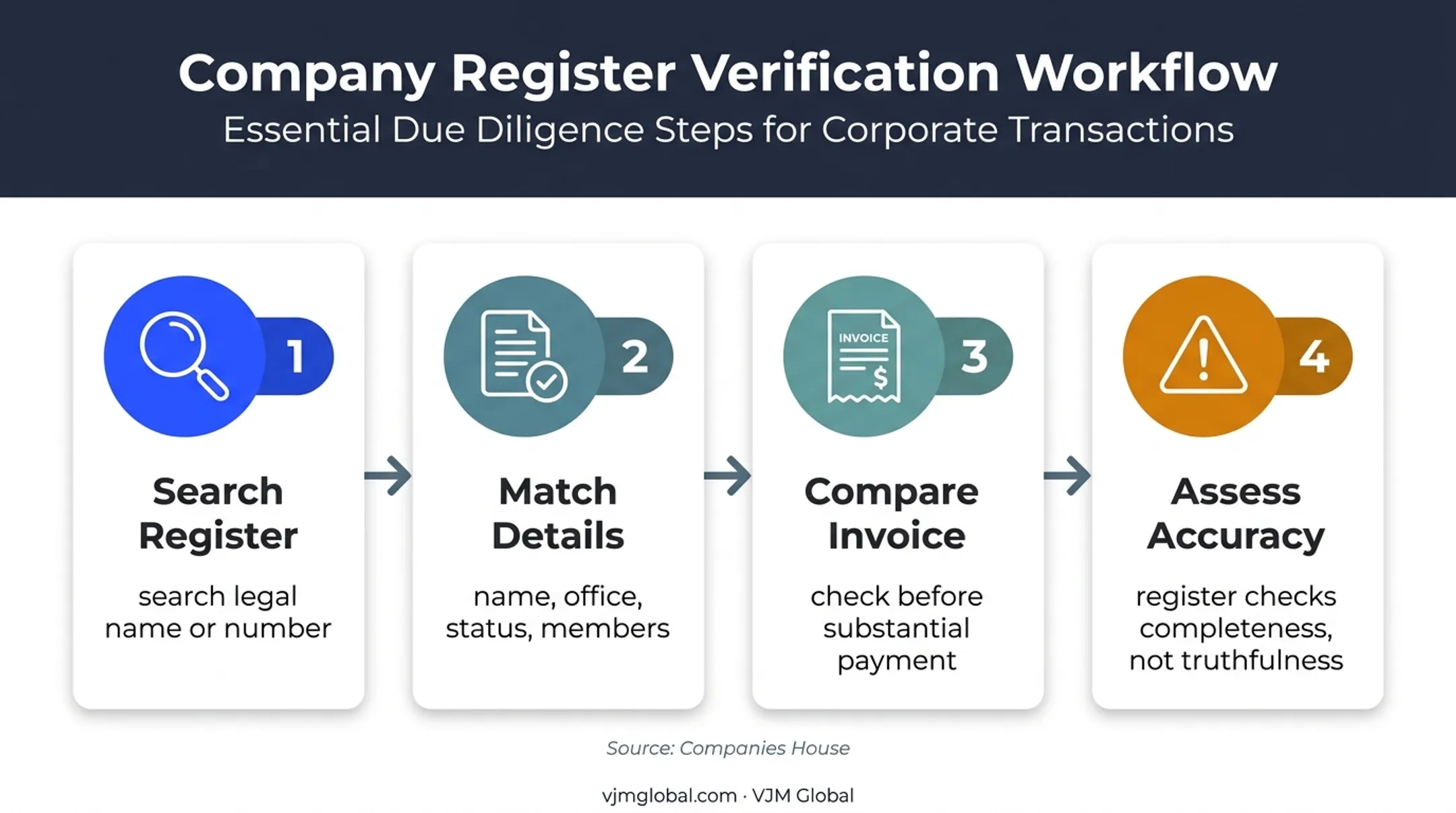 Four-step LLP registration number verification process