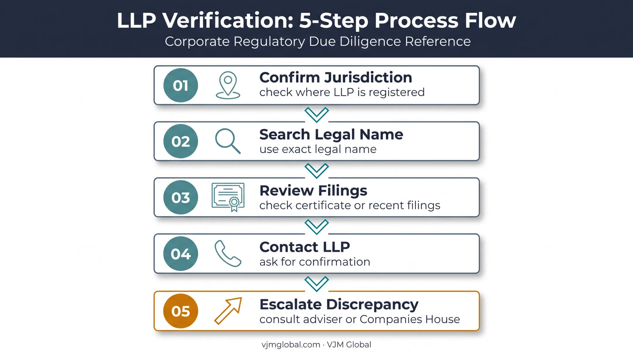 Five-step process for finding a missing LLP registration number