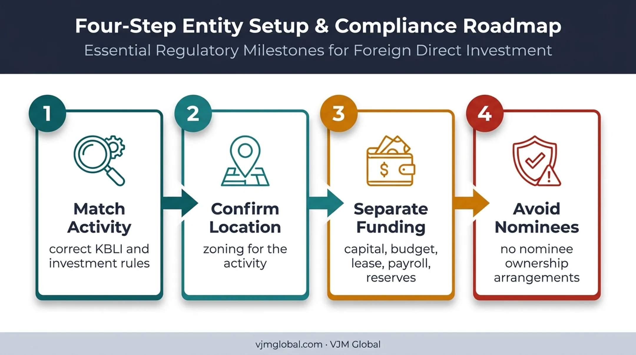Four-step Lombok business eligibility and funding validation process