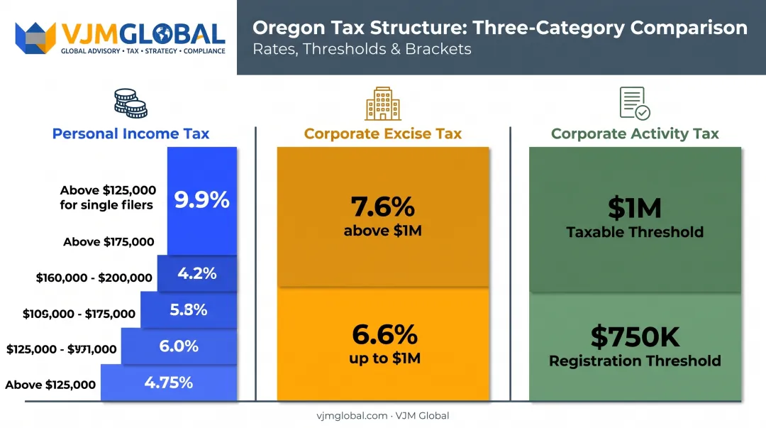 Oregon tax structure breakdown showing income tax corporate excise and CAT