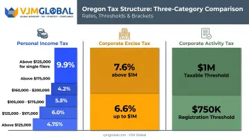 Oregon tax structure breakdown showing income tax corporate excise and CAT