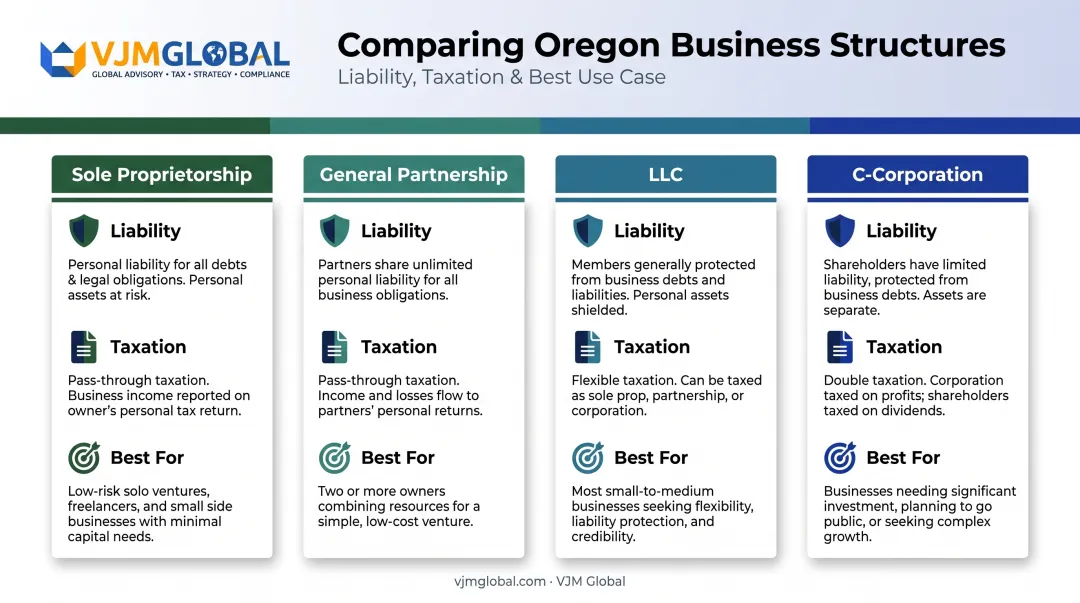 Comparison of Oregon business structures by liability and taxation