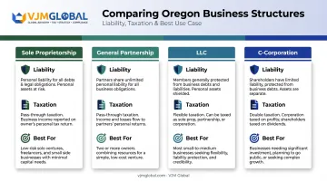 Comparison of Oregon business structures by liability and taxation