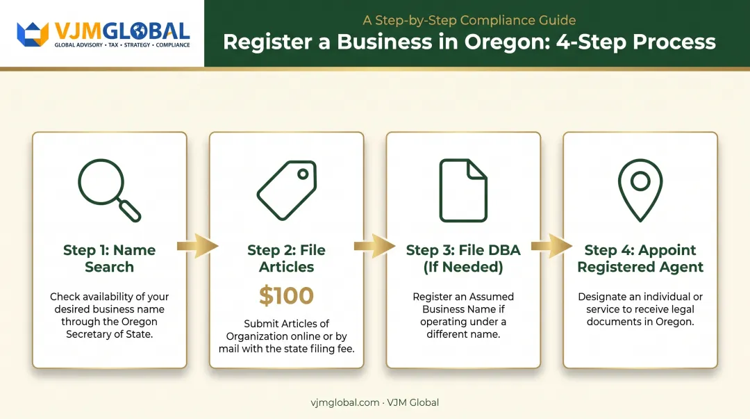 Oregon business formation process from naming to registered agent