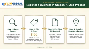 Oregon business formation process from naming to registered agent