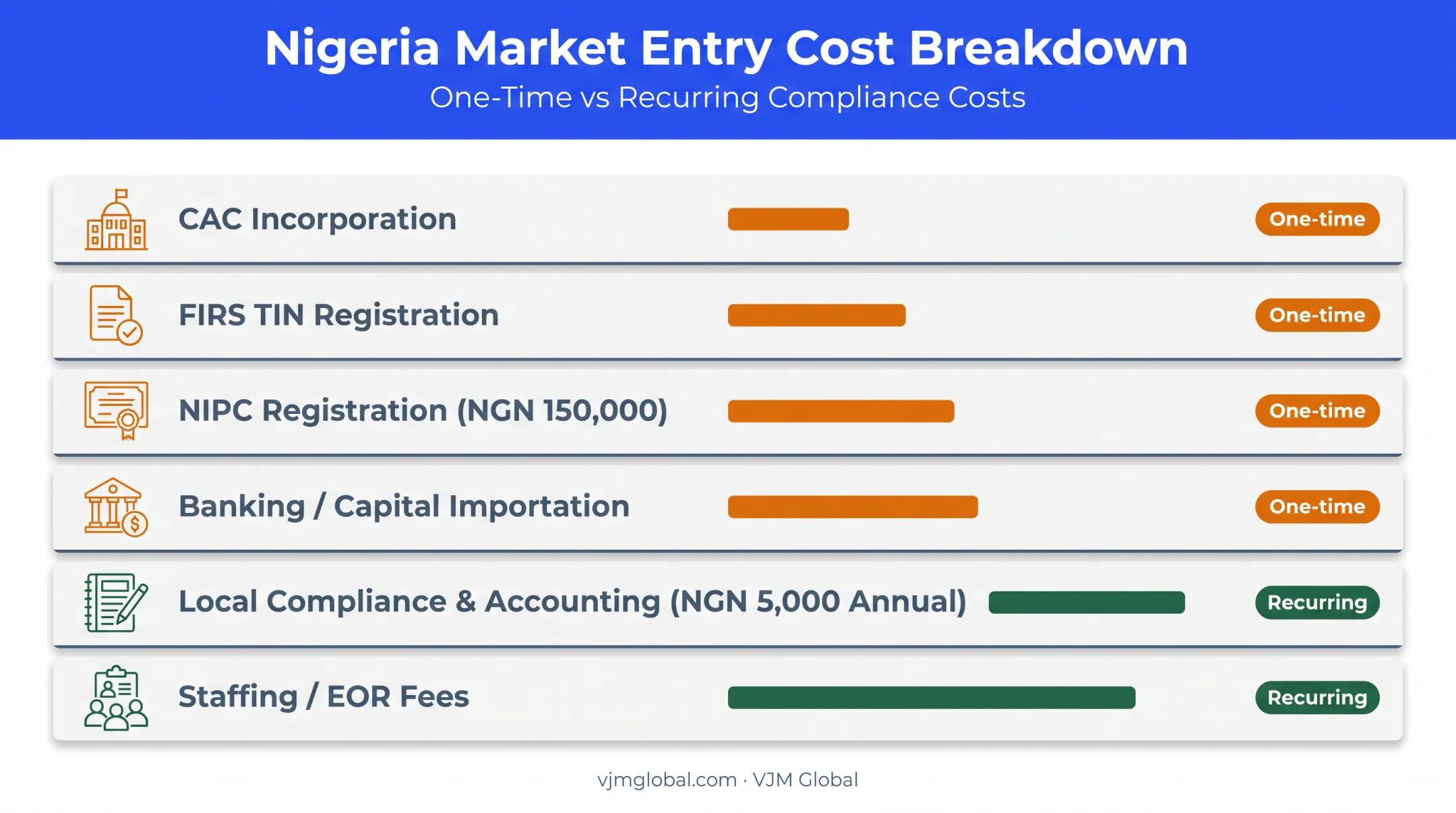 Nigeria business setup cost breakdown by category and payment timing