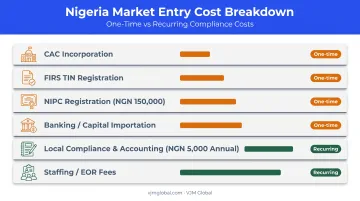 Nigeria business setup cost breakdown by category and payment timing