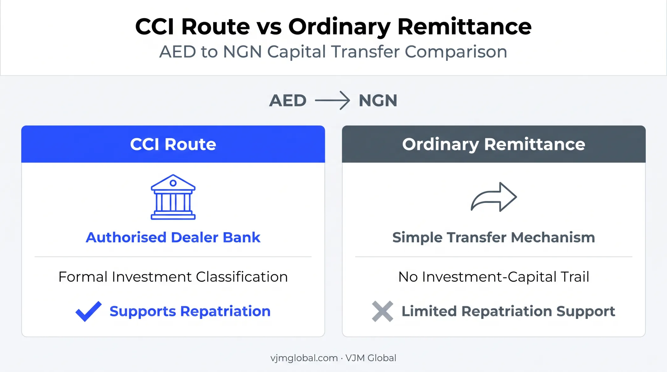 Certificate of Capital Importation versus ordinary remittance transfer process comparison