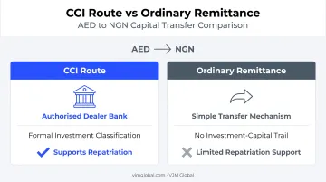 Certificate of Capital Importation versus ordinary remittance transfer process comparison