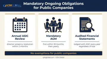 Three ongoing governance obligations for Australian public companies infographic