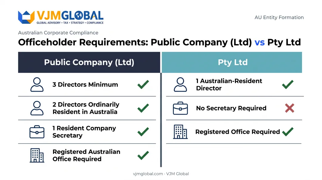 Public company versus Pty Ltd director and secretary requirements comparison