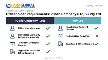 Public company versus Pty Ltd director and secretary requirements comparison