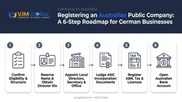6-step process to register Australian public company from Germany