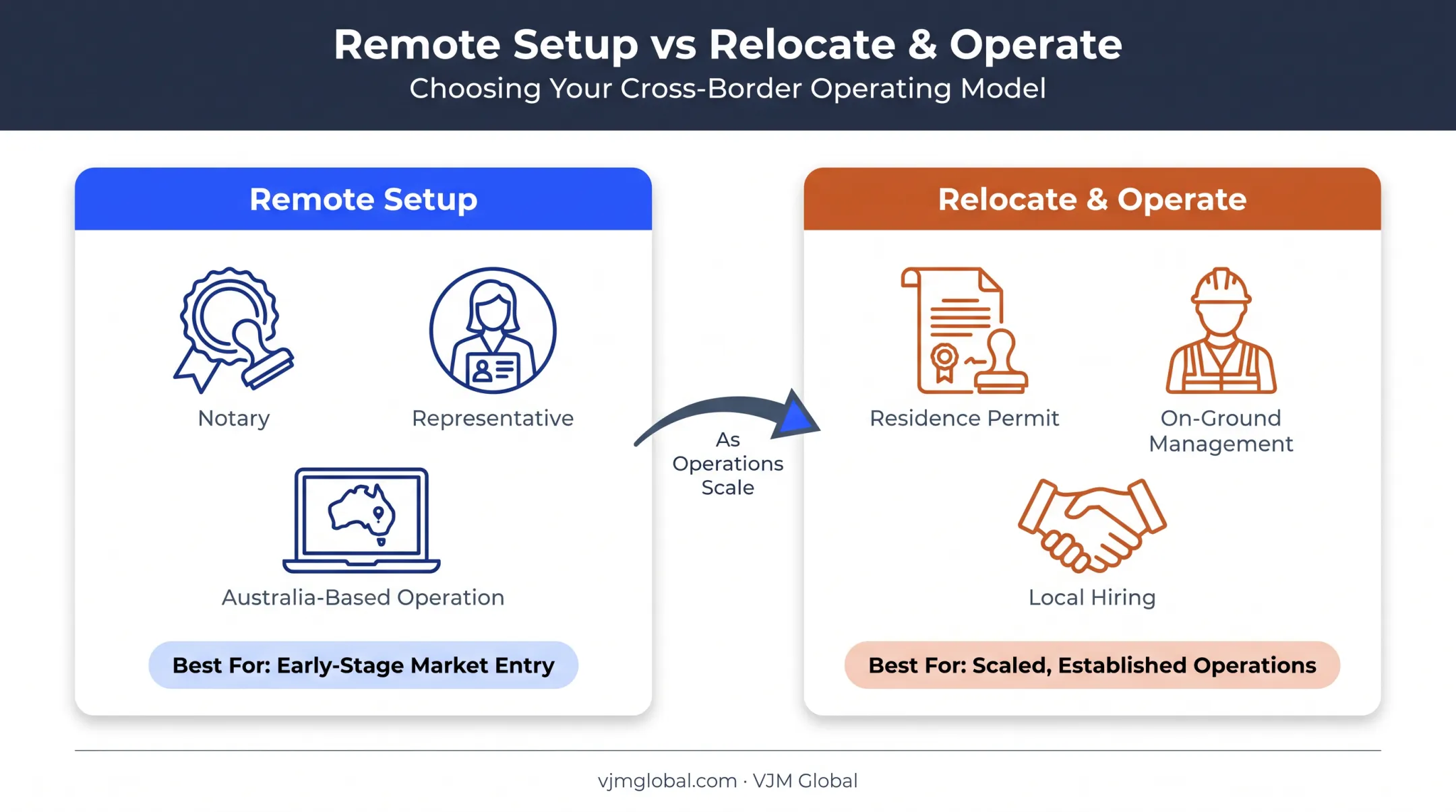 Remote setup versus relocate and operate business models comparison