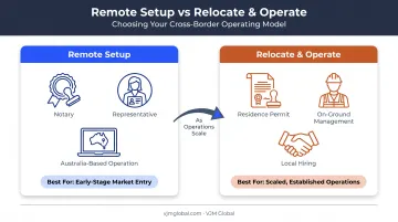 Remote setup versus relocate and operate business models comparison