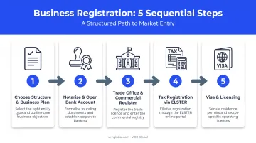 Five step German business registration process from planning to licensing