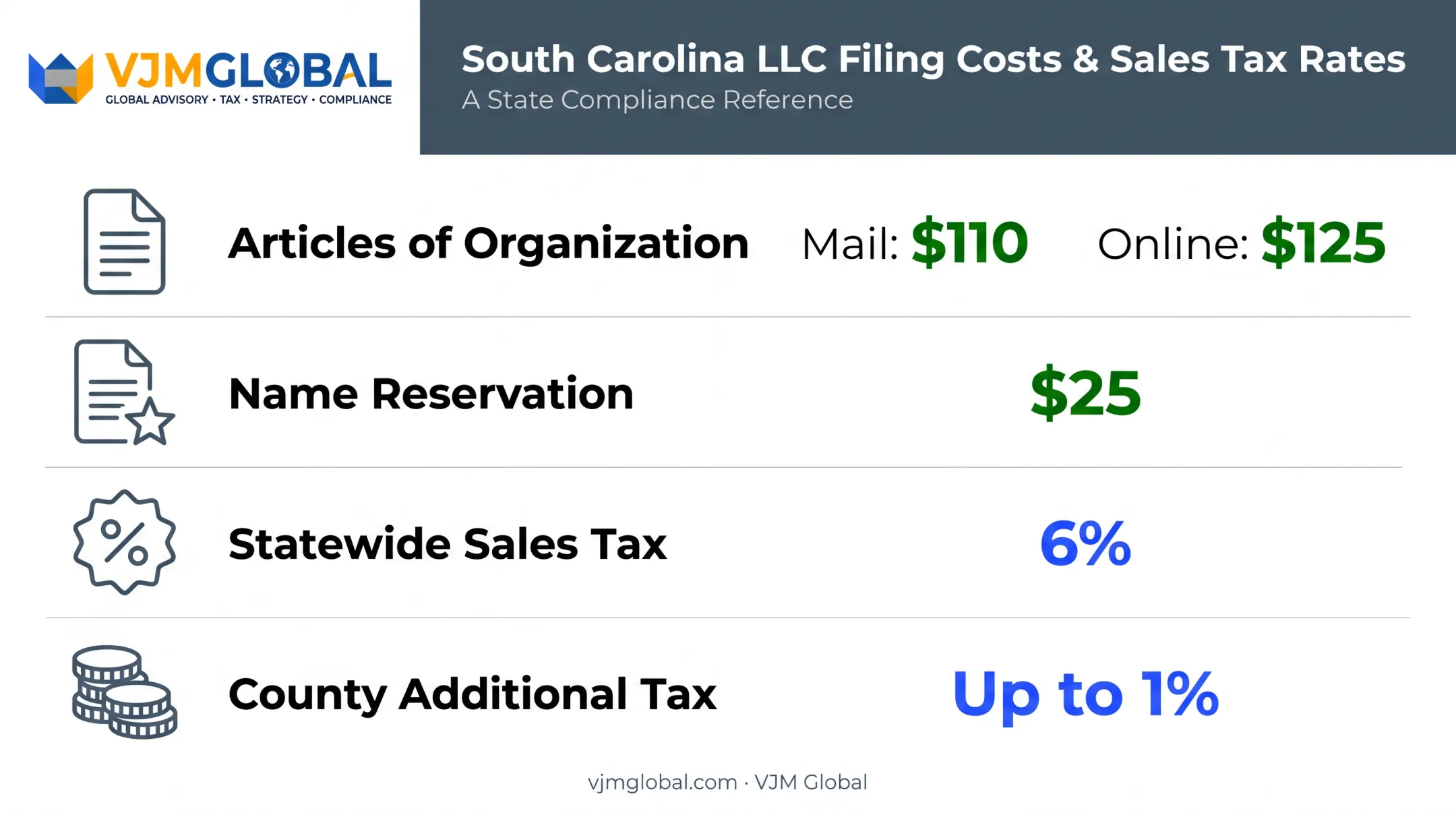 South Carolina LLC costs and sales tax rate breakdown chart