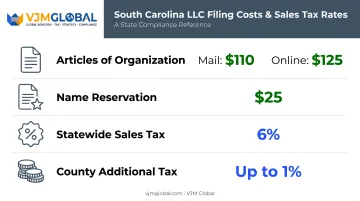 South Carolina LLC costs and sales tax rate breakdown chart