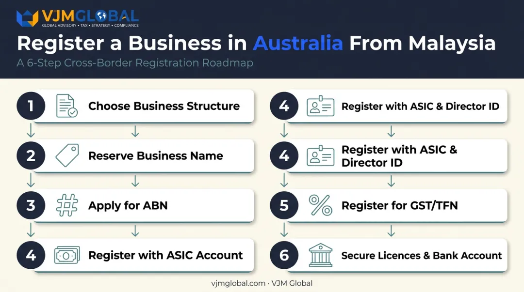 6-step Australian business registration process for Malaysian founders