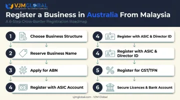 6-step Australian business registration process for Malaysian founders
