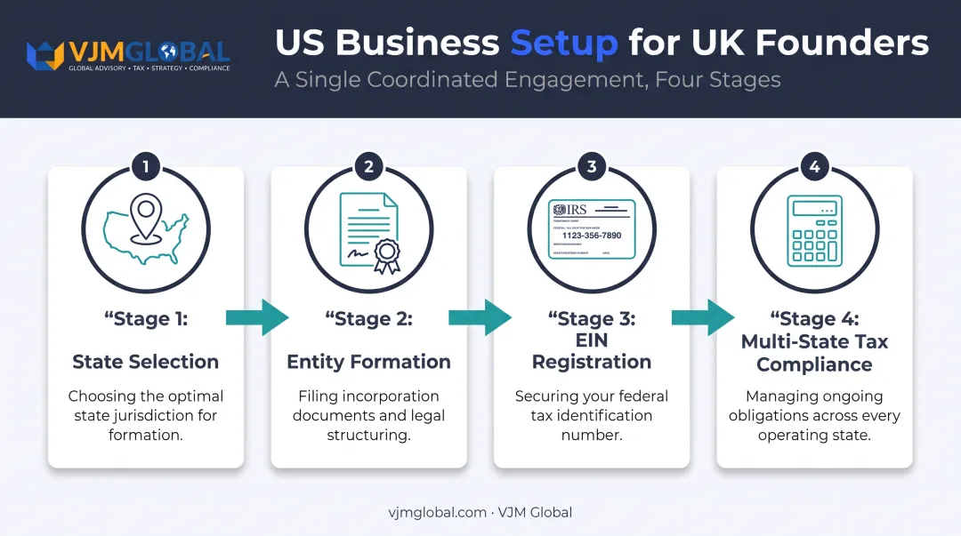 Cross-border US business setup process from state choice to tax compliance