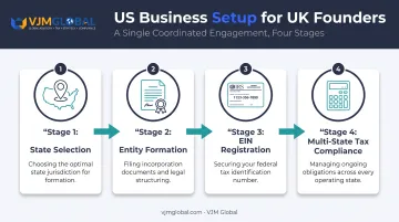 Cross-border US business setup process from state choice to tax compliance