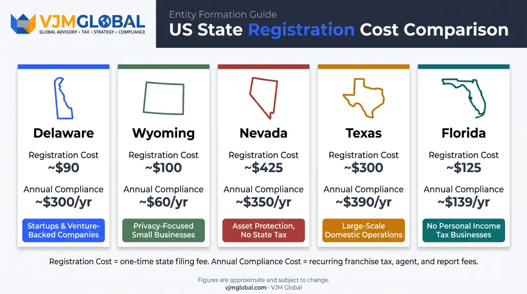 Comparison of Delaware Wyoming Nevada Texas and Florida for US business formation